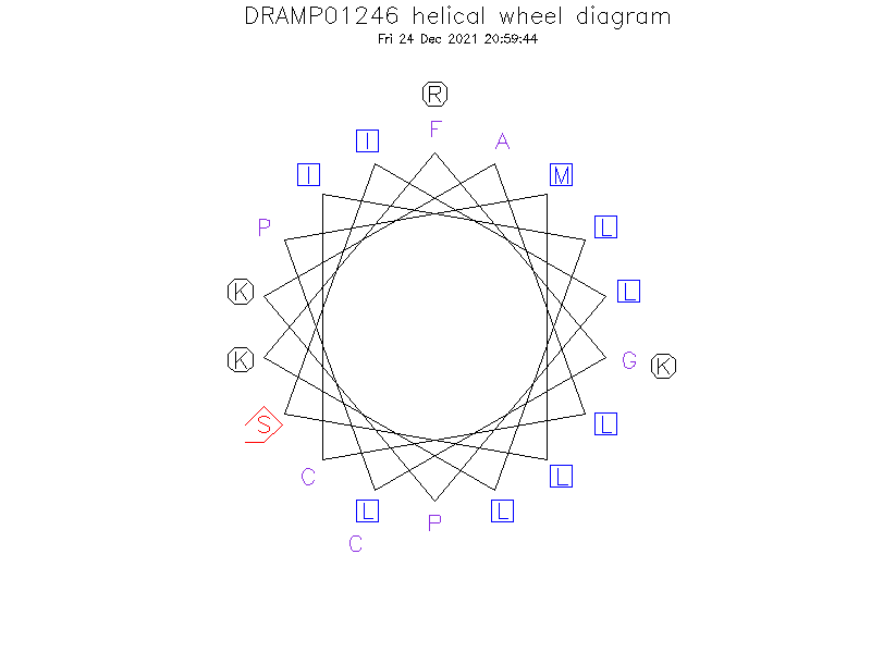 DRAMP01246 helical wheel diagram