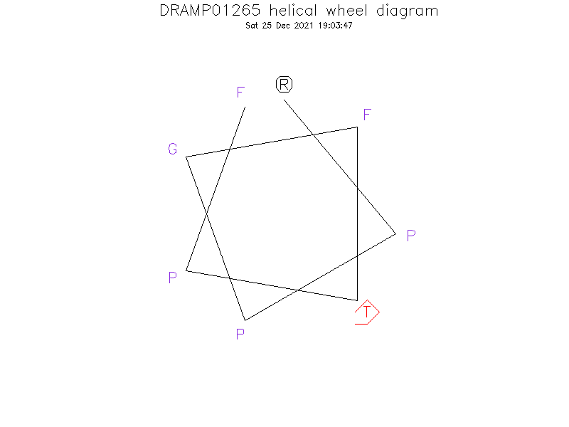 DRAMP01265 helical wheel diagram