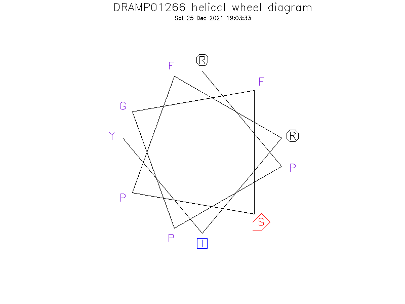 DRAMP01266 helical wheel diagram