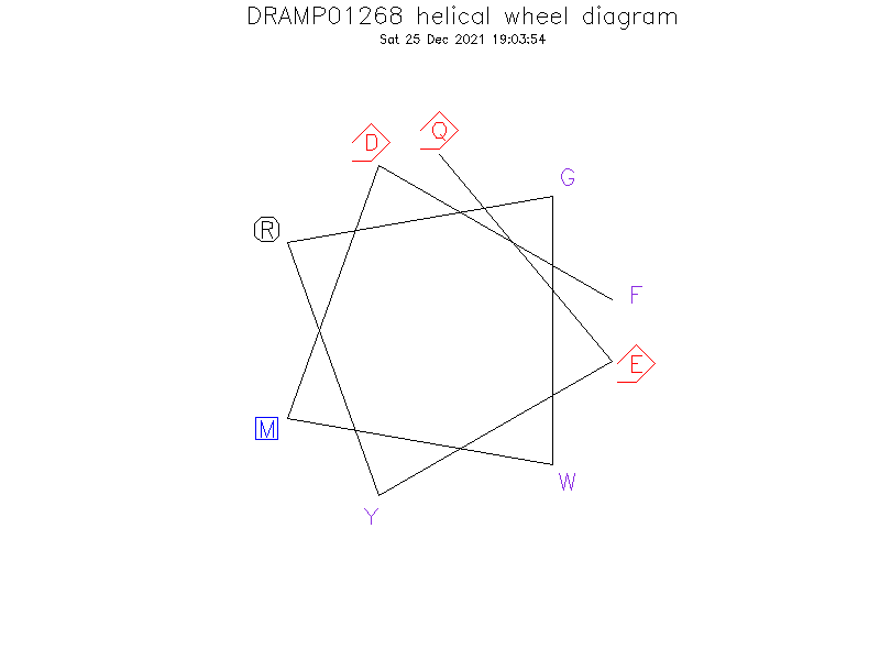 DRAMP01268 helical wheel diagram