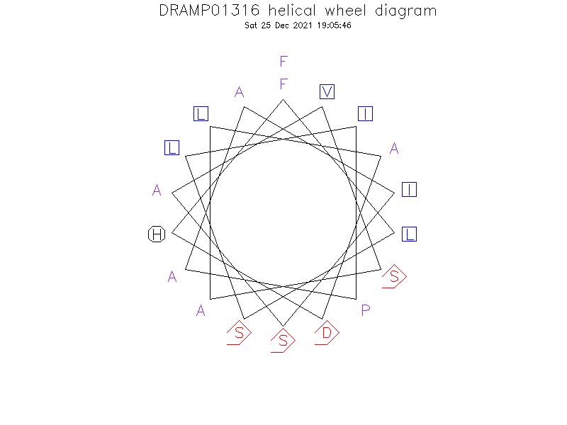DRAMP01316 helical wheel diagram
