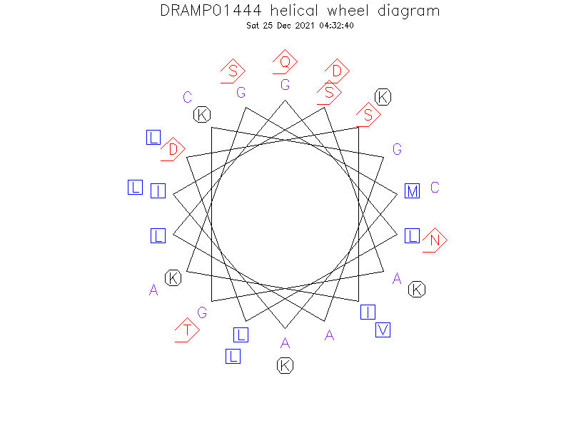 DRAMP01444 helical wheel diagram