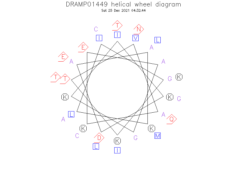 DRAMP01449 helical wheel diagram