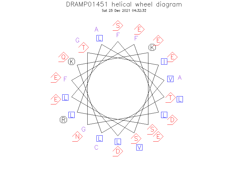 DRAMP01451 helical wheel diagram