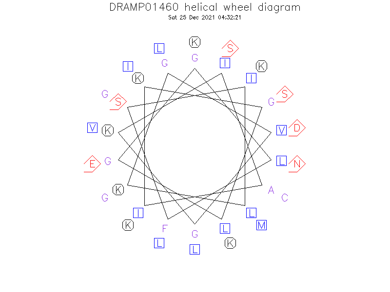 DRAMP01460 helical wheel diagram
