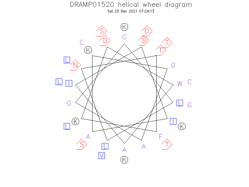 DRAMP01520 helical wheel diagram