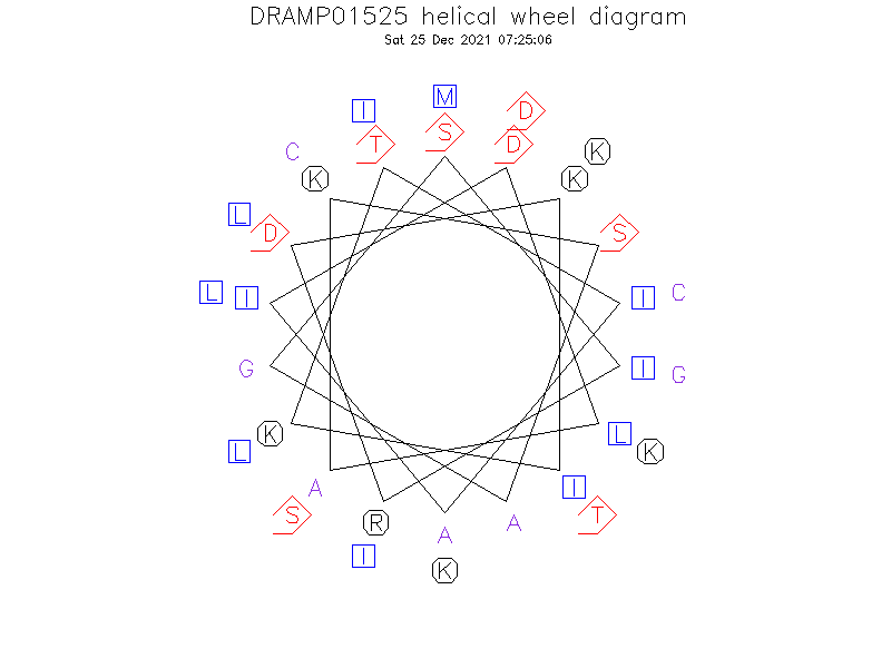 DRAMP01525 helical wheel diagram