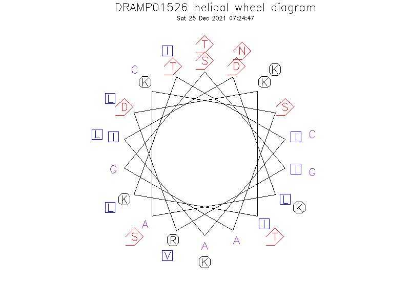 DRAMP01526 helical wheel diagram