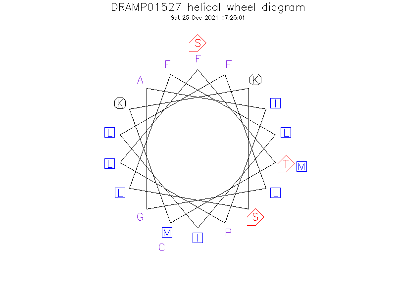 DRAMP01527 helical wheel diagram