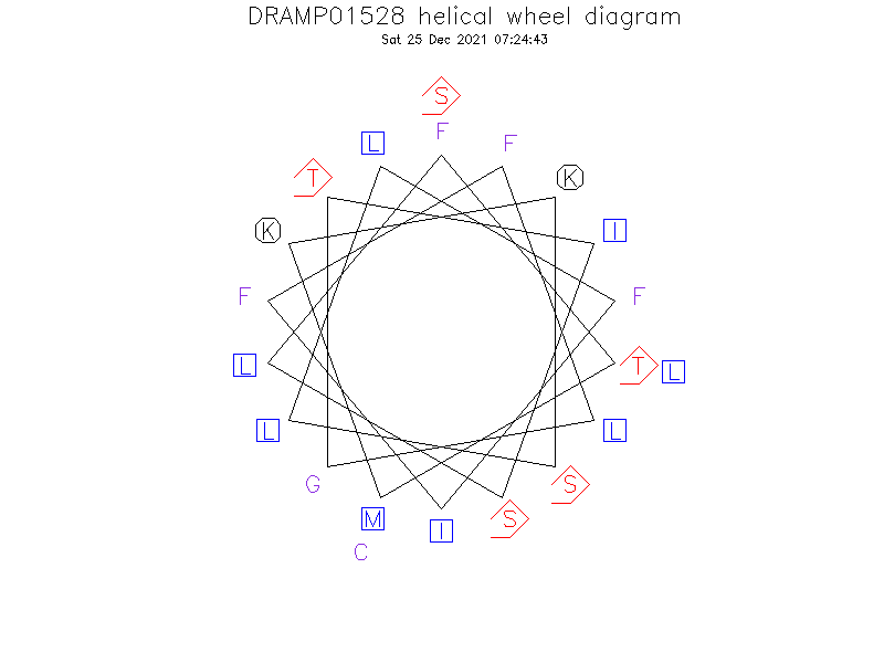DRAMP01528 helical wheel diagram