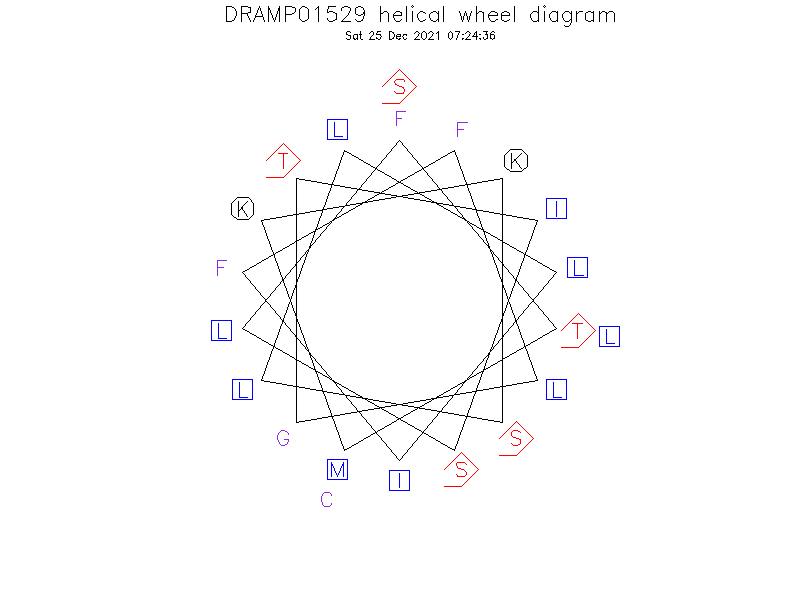 DRAMP01529 helical wheel diagram