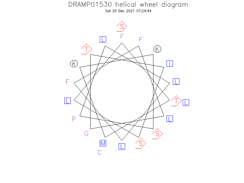 DRAMP01530 helical wheel diagram
