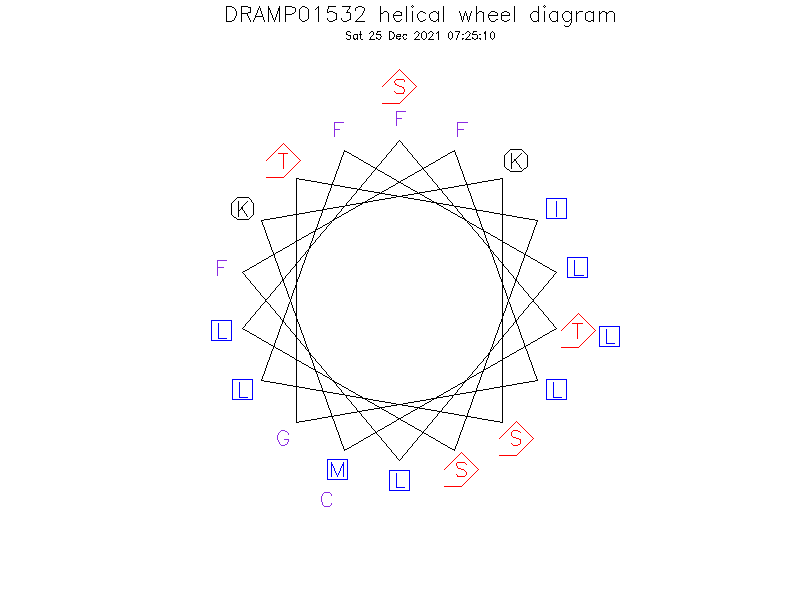 DRAMP01532 helical wheel diagram