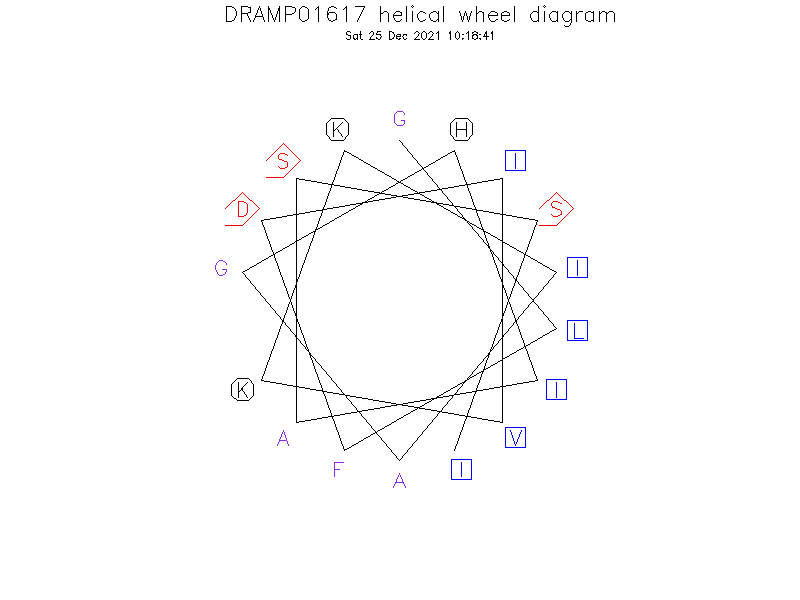 DRAMP01617 helical wheel diagram