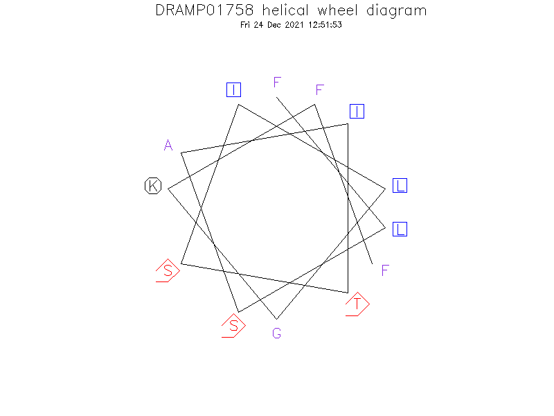 DRAMP01758 helical wheel diagram