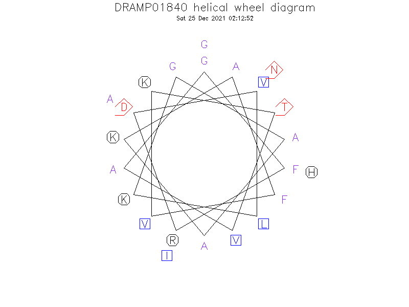 DRAMP01840 helical wheel diagram