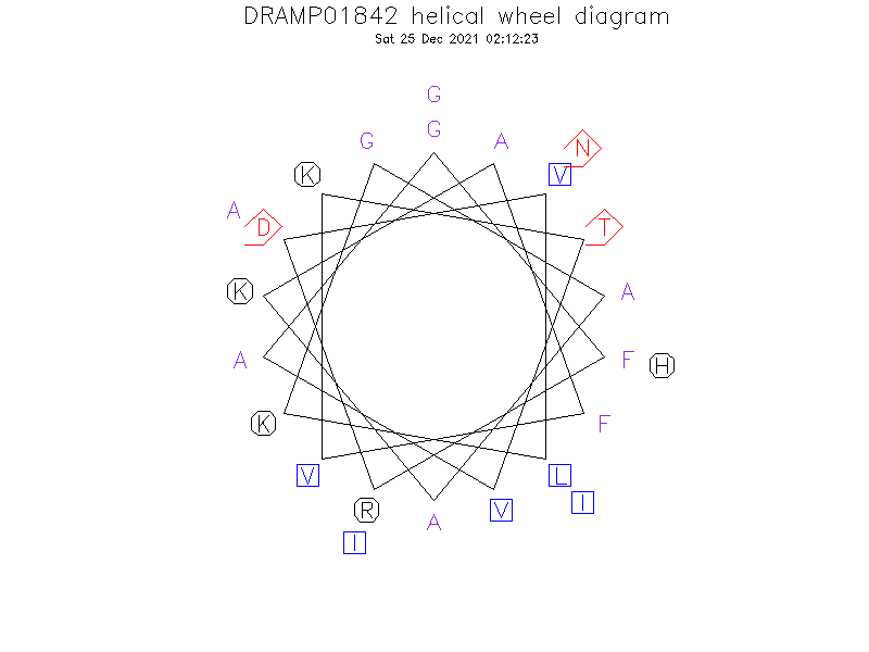 DRAMP01842 helical wheel diagram