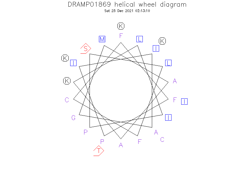 DRAMP01869 helical wheel diagram