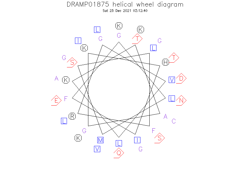 DRAMP01875 helical wheel diagram