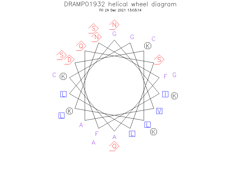 DRAMP01932 helical wheel diagram