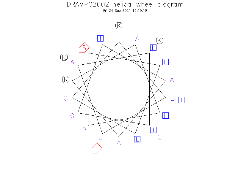 DRAMP02002 helical wheel diagram