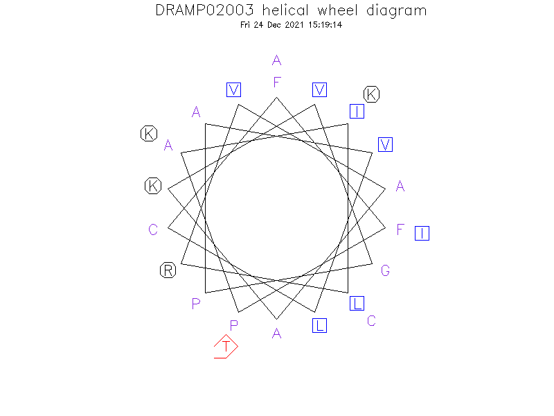 DRAMP02003 helical wheel diagram