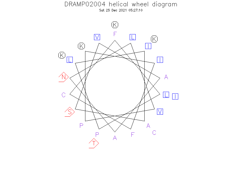 DRAMP02004 helical wheel diagram