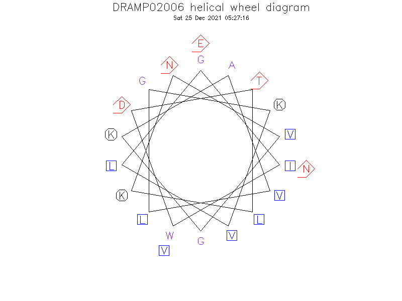 DRAMP02006 helical wheel diagram
