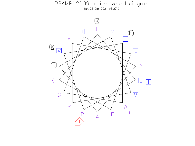 DRAMP02009 helical wheel diagram