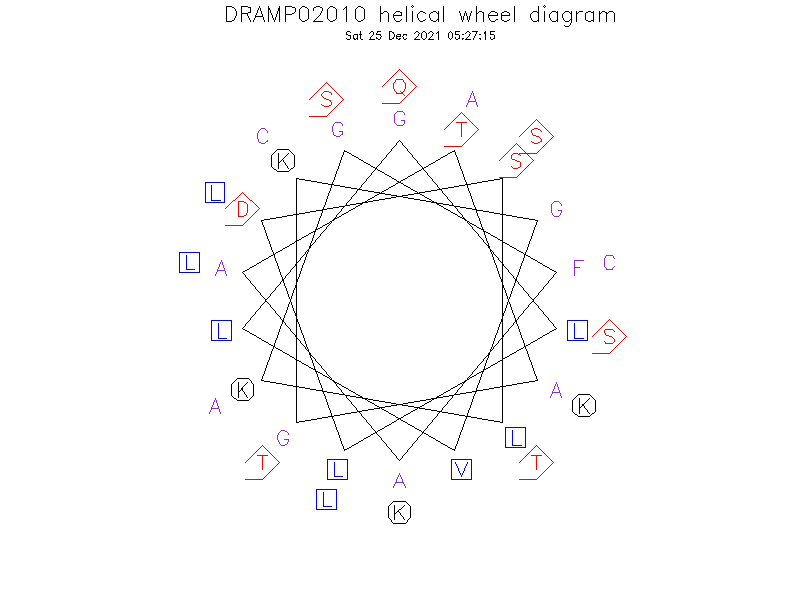 DRAMP02010 helical wheel diagram