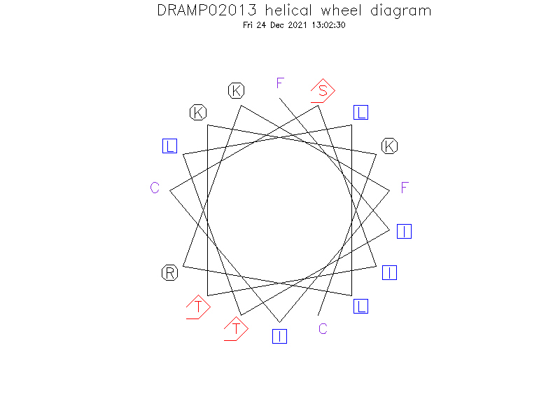 DRAMP02013 helical wheel diagram