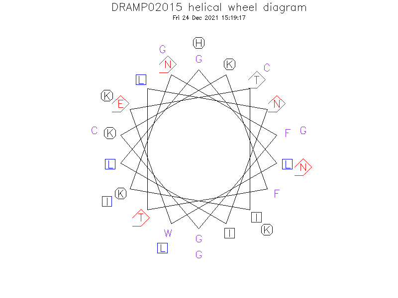 DRAMP02015 helical wheel diagram
