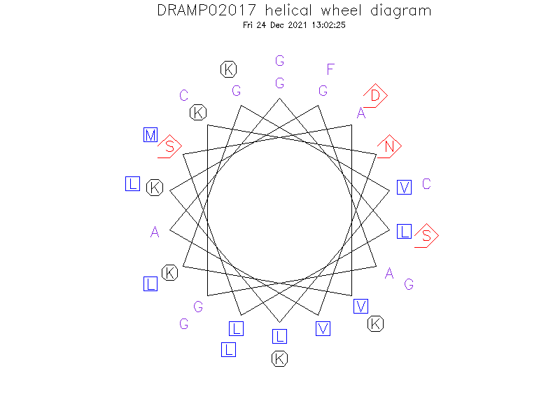 DRAMP02017 helical wheel diagram