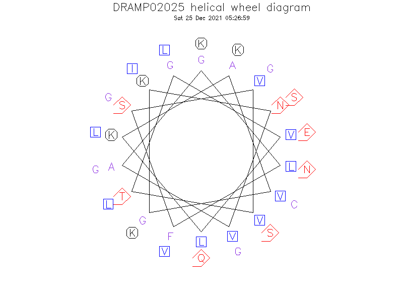 DRAMP02025 helical wheel diagram