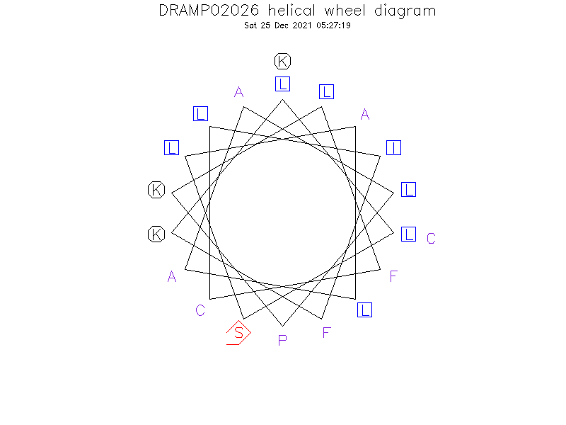 DRAMP02026 helical wheel diagram