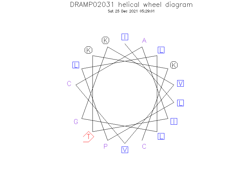 DRAMP02031 helical wheel diagram