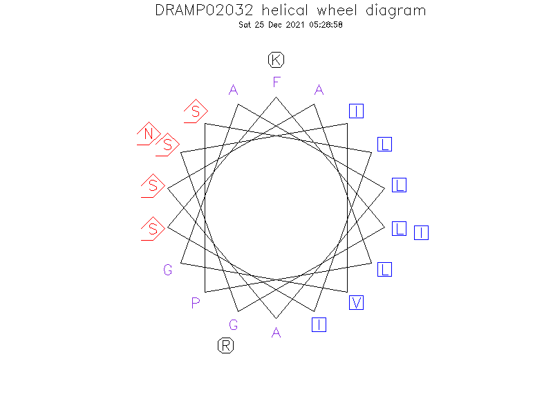 DRAMP02032 helical wheel diagram