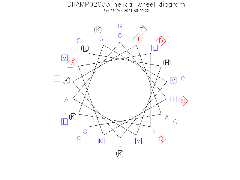DRAMP02033 helical wheel diagram