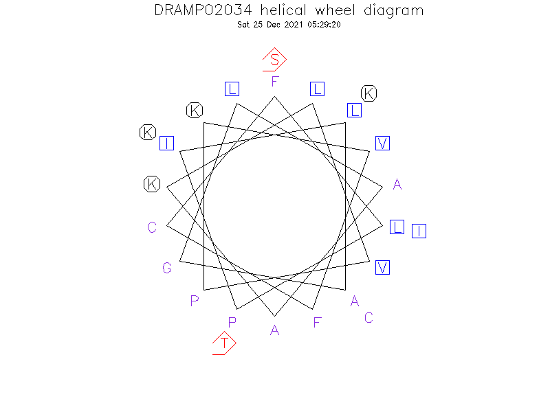 DRAMP02034 helical wheel diagram