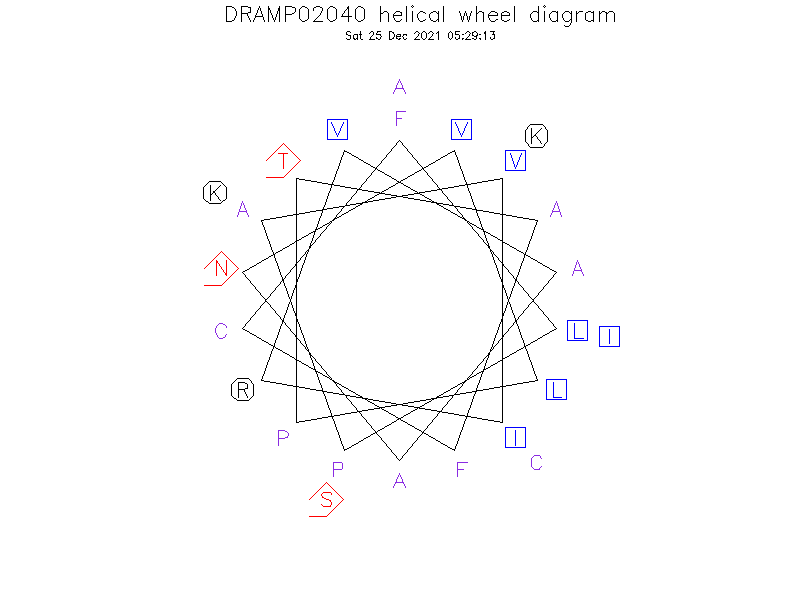 DRAMP02040 helical wheel diagram