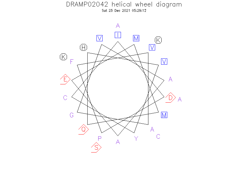 DRAMP02042 helical wheel diagram