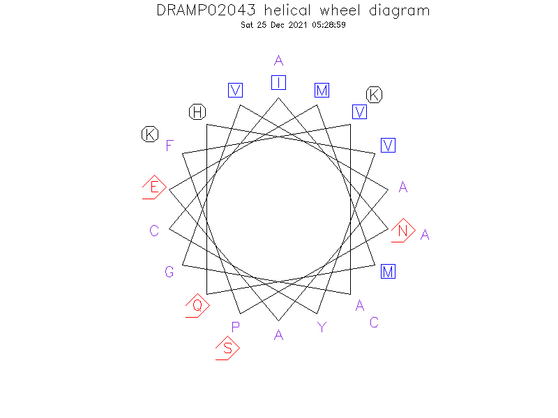 DRAMP02043 helical wheel diagram