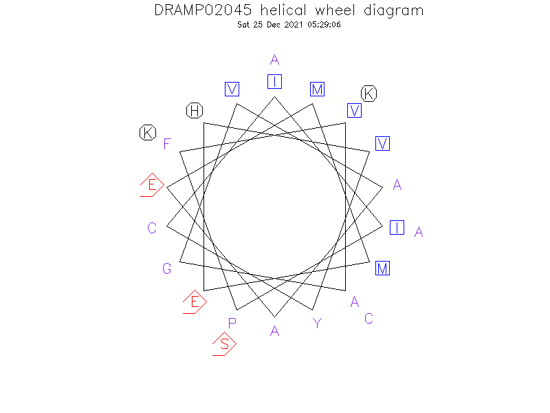 DRAMP02045 helical wheel diagram