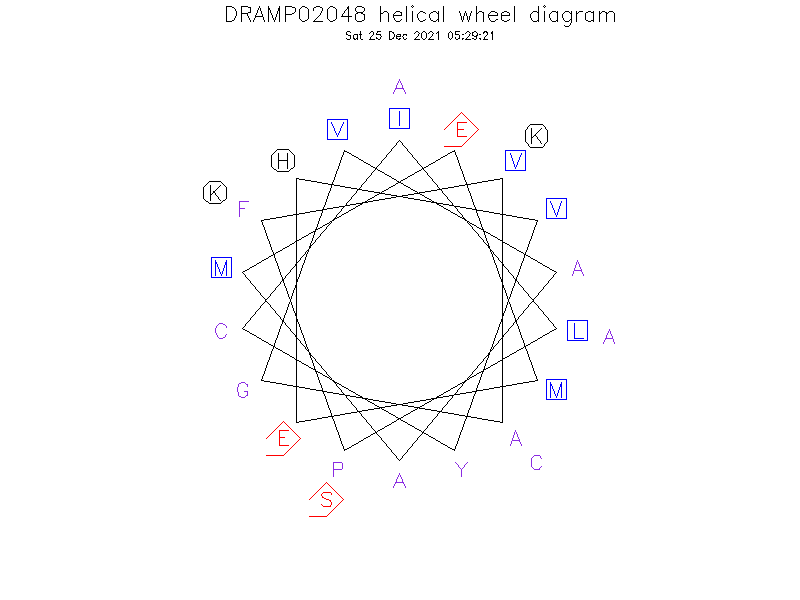 DRAMP02048 helical wheel diagram