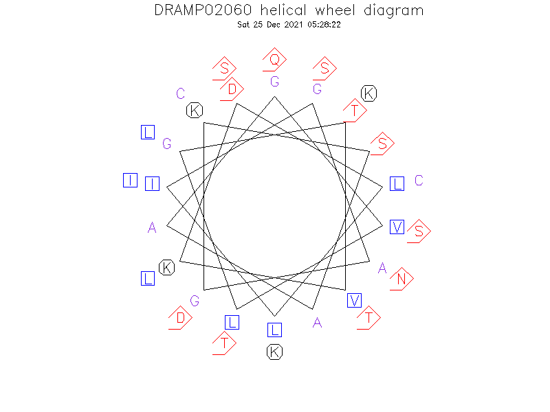 DRAMP02060 helical wheel diagram