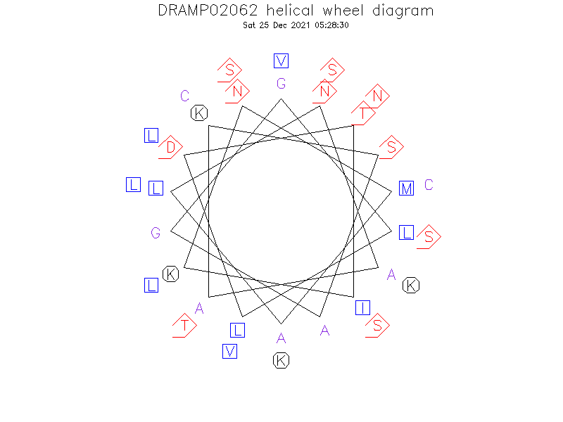 DRAMP02062 helical wheel diagram