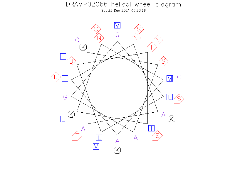 DRAMP02066 helical wheel diagram