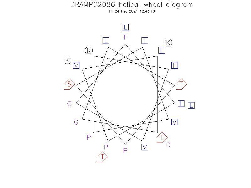 DRAMP02086 helical wheel diagram