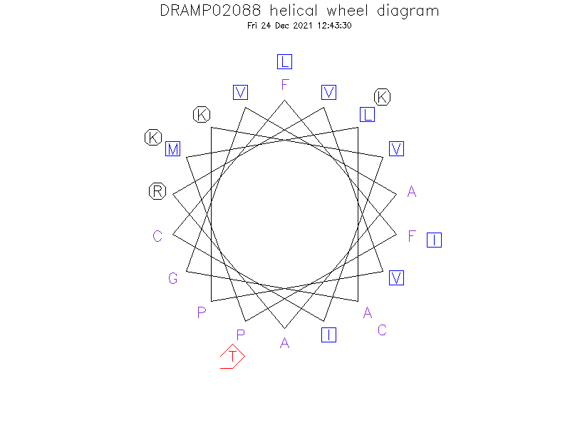 DRAMP02088 helical wheel diagram