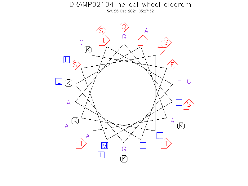 DRAMP02104 helical wheel diagram